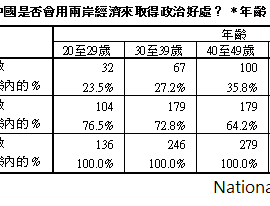 兩岸貿易、世代、與統獨