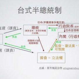 總統制、半總統制、內閣制?台灣到底需要什麼樣的憲政框架? 總統制、半總統制、內閣制?台灣到底需要什麼樣的憲政框架?