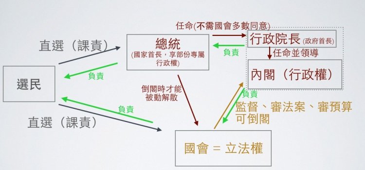 總統制、半總統制、內閣制?台灣到底需要什麼樣的憲政框架? 總統制、半總統制、內閣制?台灣到底需要什麼樣的憲政框架?