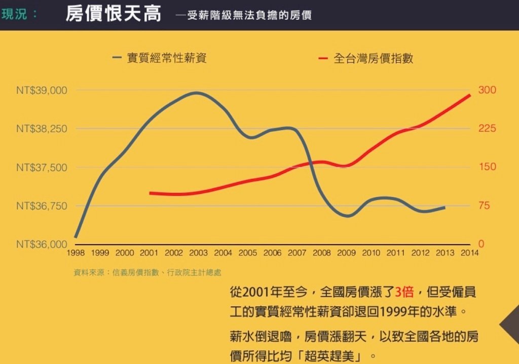 實質薪資停滯，房價恨天高