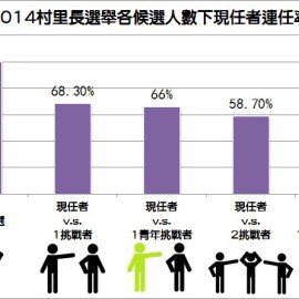 太陽花帶動了青年參政？2014村里長選舉中並非如此