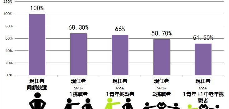 太陽花帶動了青年參政?2014村里長選舉中並非如此 太陽花帶動了青年參政?2014村里長選舉中並非如此