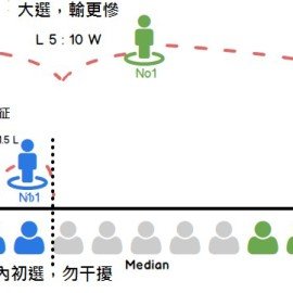 為什麼百年大黨會派出選不贏的激進候選人?雙層賽局的思考 為什麼百年大黨會派出選不贏的激進候選人?雙層賽局的思考