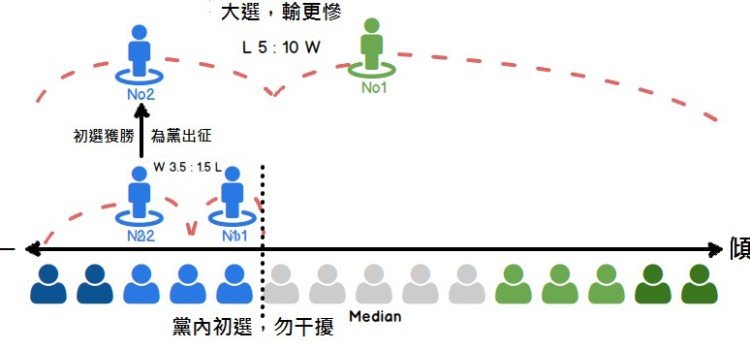 為什麼百年大黨會派出選不贏的激進候選人?雙層賽局的思考 為什麼百年大黨會派出選不贏的激進候選人?雙層賽局的思考