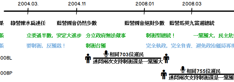 什麼?你也支持制衡,反對一黨獨大? 什麼?你也支持制衡,反對一黨獨大?