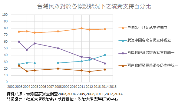 台灣民眾支持對話,但不是談統一 台灣民眾支持對話,但不是談統一