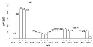 圖 1：日期與當日文章量之分布圖