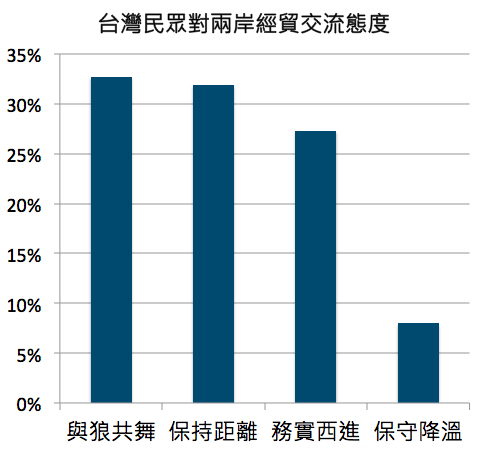 兩岸經貿交流態度