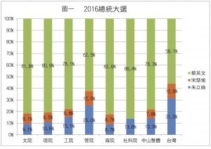 圖1_總統得票率 拷貝