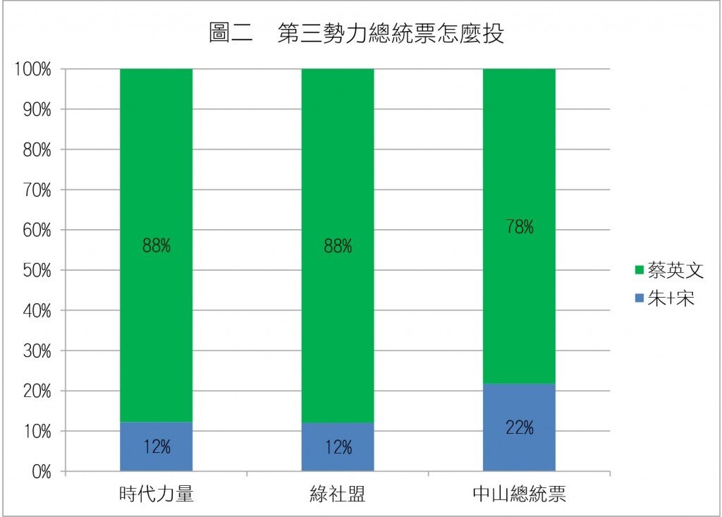 圖2_政黨票來源