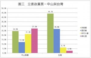 圖3_立委_台灣與中山 拷貝