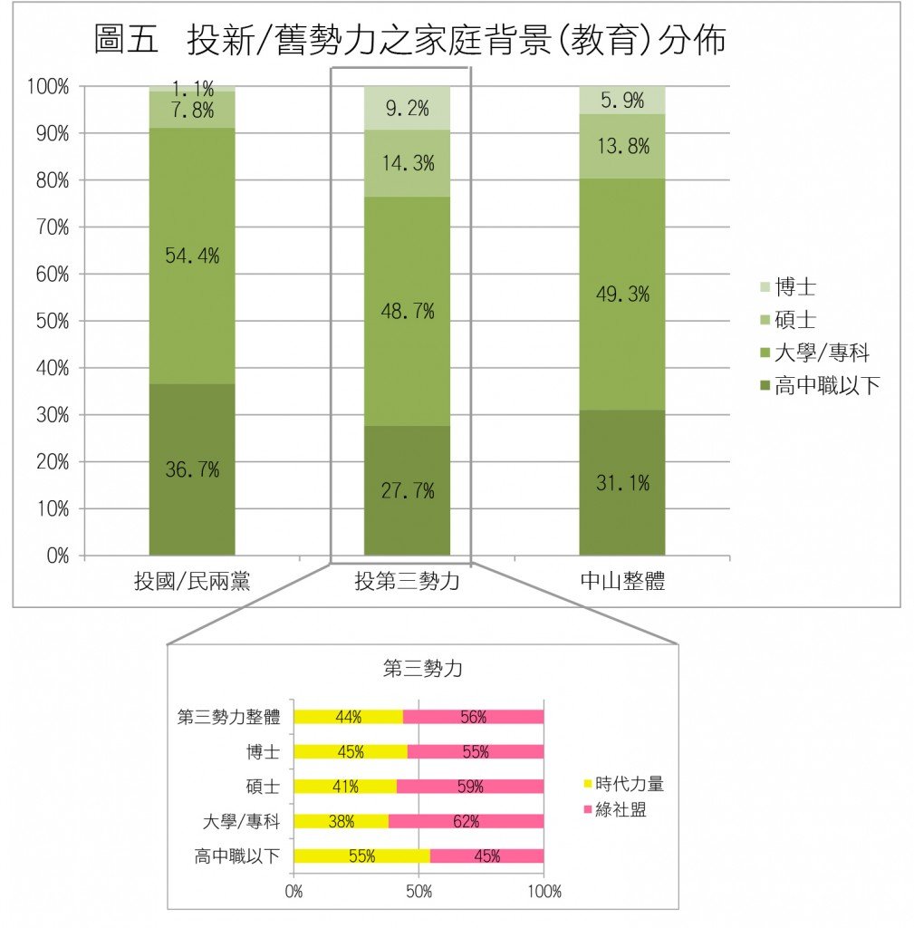 圖5_教育、立委