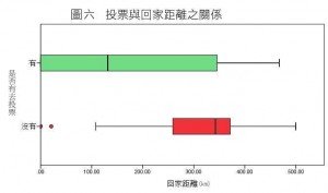 圖6_是否有去投票x回家距離