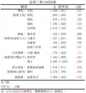 附註_迴歸表