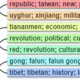 《中國季刊》下架指南與學術敏感文章趨勢研究:Who Wrote What, When and How? 《中國季刊》下架指南與學術敏感文章趨勢研究:Who Wrote What, When and How?