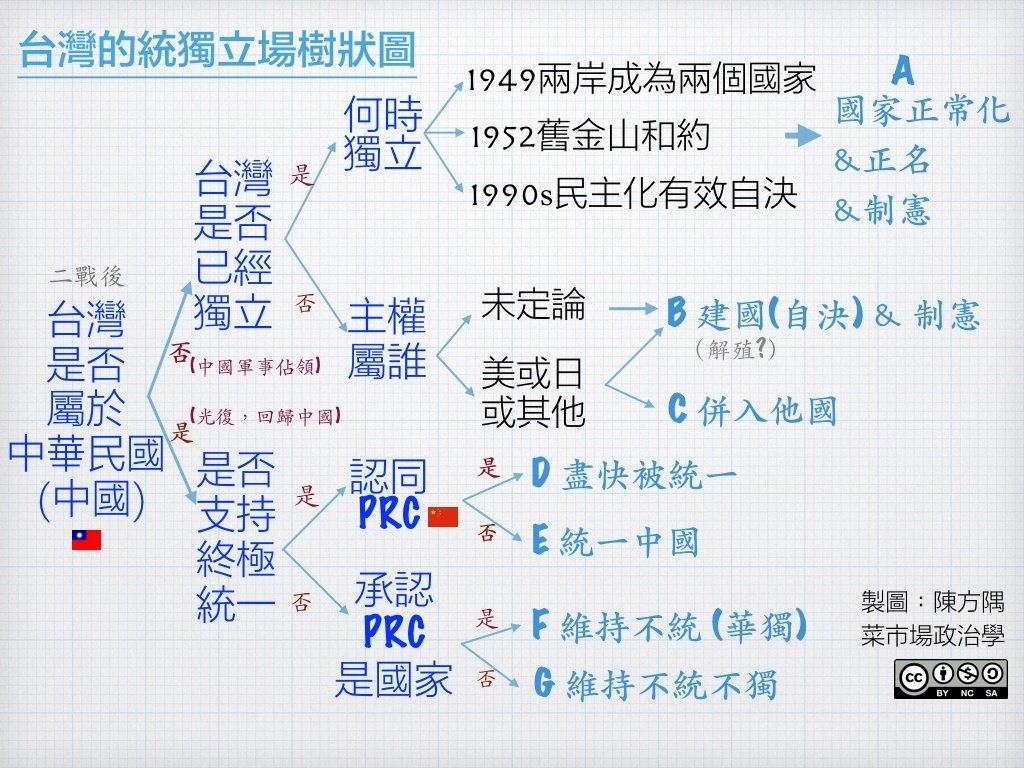 什麼是台獨？如何分類不同的統獨主張？ – 菜市場政治學