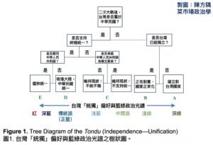 台灣統獨立場與藍綠光譜