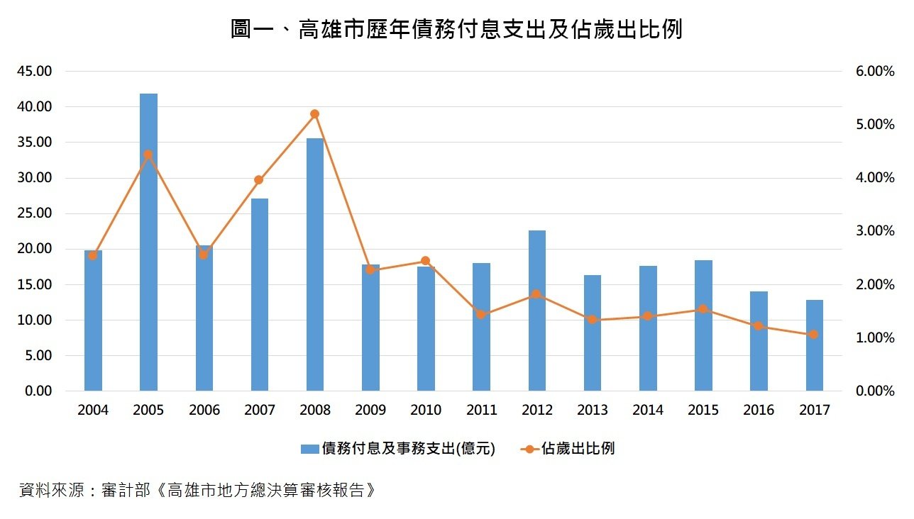 如何看懂高雄市的債務問題？ – 菜市場政治學