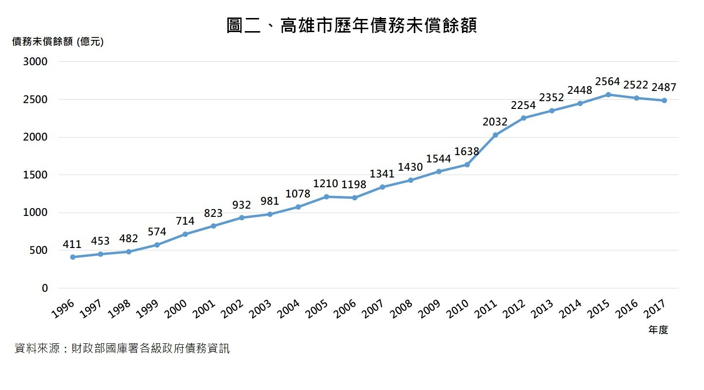 如何看懂高雄市的債務問題？ – 菜市場政治學