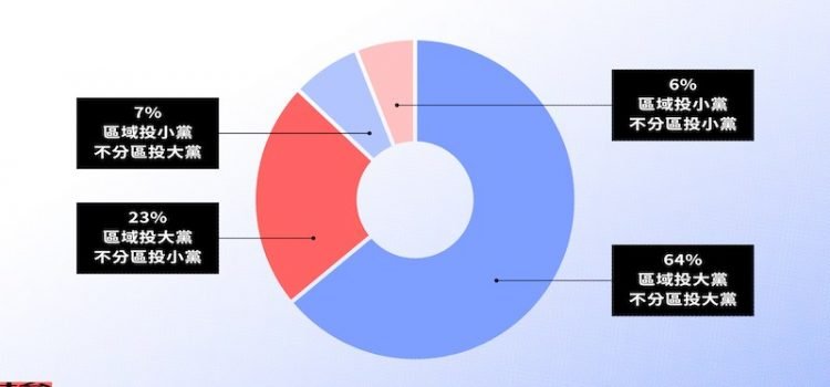 一人投兩票,真的可以救小黨? 一人投兩票,真的可以救小黨?